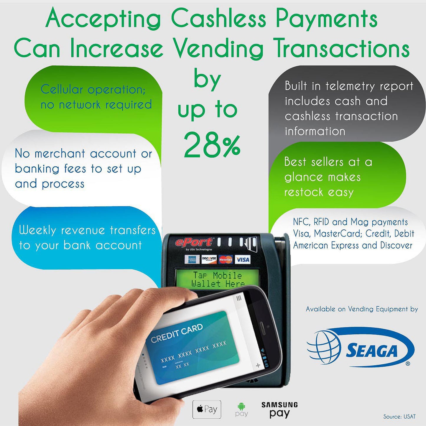 Seaga CC reader by USAT accepts cashless payments (credit cards, ApplePay, and more).